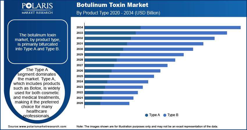Botulinum Toxin Market Growth